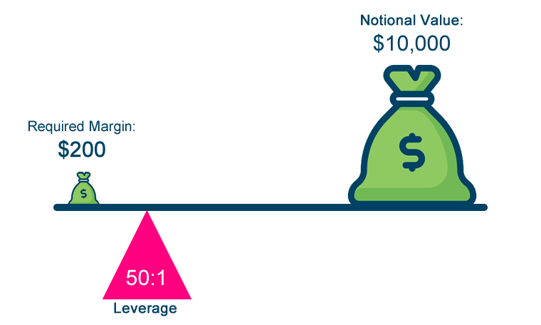 Margin vs. Leverage